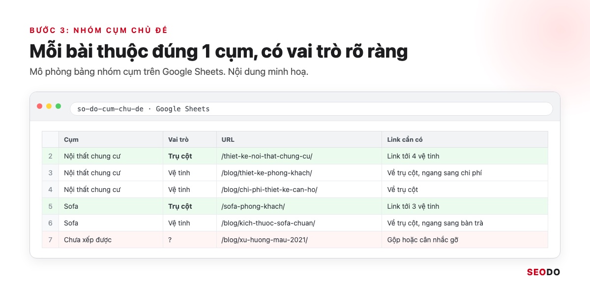 Internal Link Là Gì? 12 Việc Tối Ưu Liên Kết Nội Bộ Theo Thứ Tự Ưu Tiên (Cập Nhật 2026) 83 Mô phỏng Google Sheets nhóm bài theo cụm chủ đề với cột cụm, vai trò trụ cột hoặc vệ tinh, URL