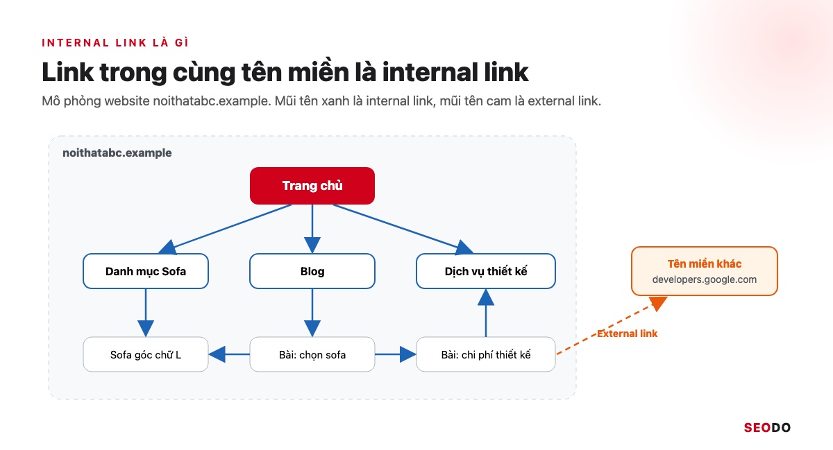 Internal Link Là Gì? 12 Việc Tối Ưu Liên Kết Nội Bộ Theo Thứ Tự Ưu Tiên (Cập Nhật 2026) 53 Sơ đồ website với trang chủ, danh mục, bài viết nối bằng internal link và một external link sang tên miền khác
