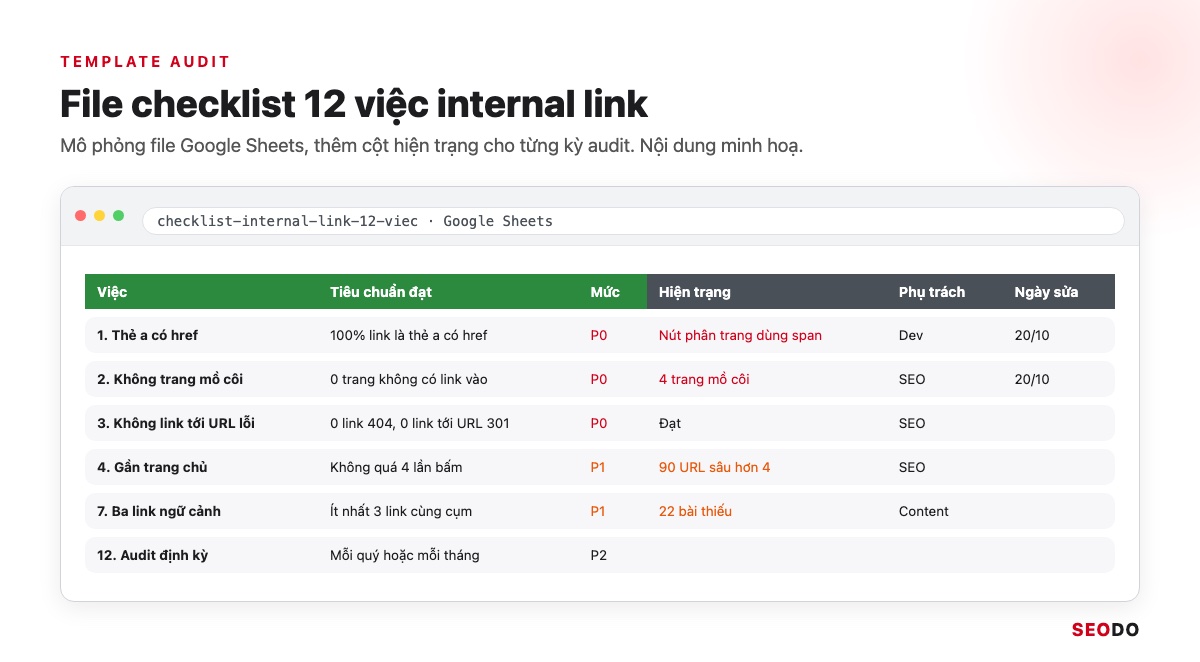 Internal Link Là Gì? 12 Việc Tối Ưu Liên Kết Nội Bộ Theo Thứ Tự Ưu Tiên (Cập Nhật 2026) 74 Mô phỏng Google Sheets template audit 12 việc internal link với cột tiêu chuẩn, mức, hiện trạng, người phụ trách