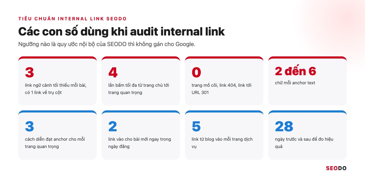 Internal Link Là Gì? 12 Việc Tối Ưu Liên Kết Nội Bộ Theo Thứ Tự Ưu Tiên (Cập Nhật 2026) 104 Infographic tóm tắt các con số tiêu chuẩn internal link của SEODO