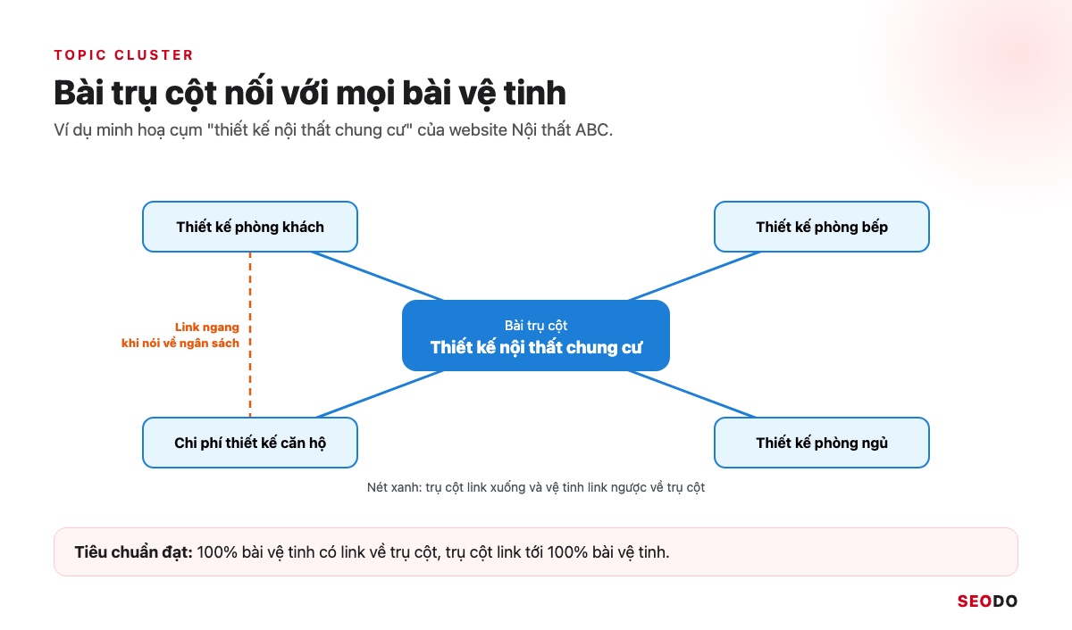 Internal Link Là Gì? 12 Việc Tối Ưu Liên Kết Nội Bộ Theo Thứ Tự Ưu Tiên (Cập Nhật 2026) 79 Sơ đồ topic cluster của website Nội thất ABC với bài trụ cột ở giữa và 4 bài vệ tinh