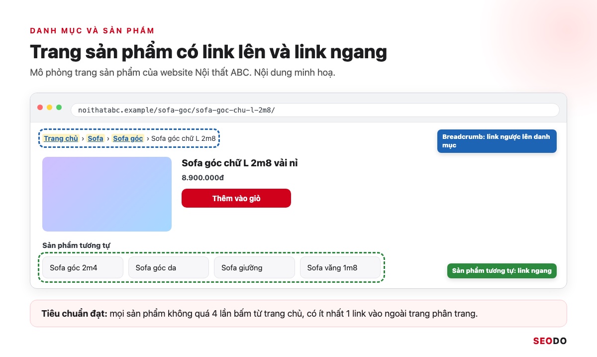 Internal Link Là Gì? 12 Việc Tối Ưu Liên Kết Nội Bộ Theo Thứ Tự Ưu Tiên (Cập Nhật 2026) 89 Mô phỏng trang sản phẩm sofa Nội thất ABC, khoanh breadcrumb và khối sản phẩm tương tự