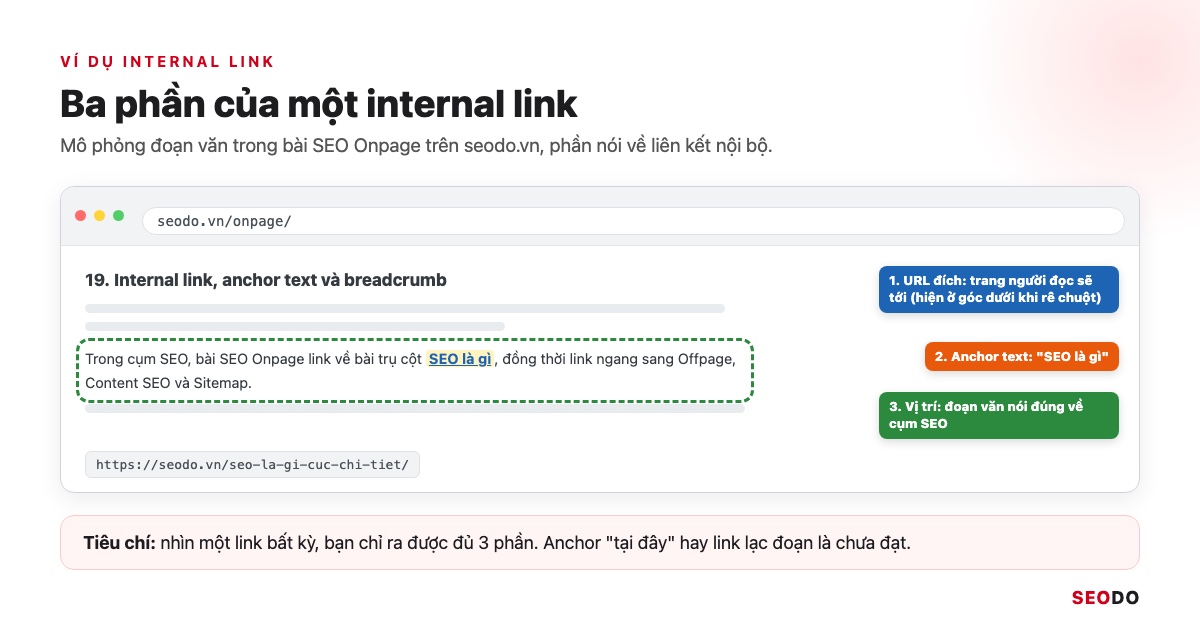 Internal Link Là Gì? 12 Việc Tối Ưu Liên Kết Nội Bộ Theo Thứ Tự Ưu Tiên (Cập Nhật 2026) 54 Mô phỏng đoạn văn trong bài SEO Onpage trên seodo.vn, khoanh URL đích, anchor text và đoạn ngữ cảnh