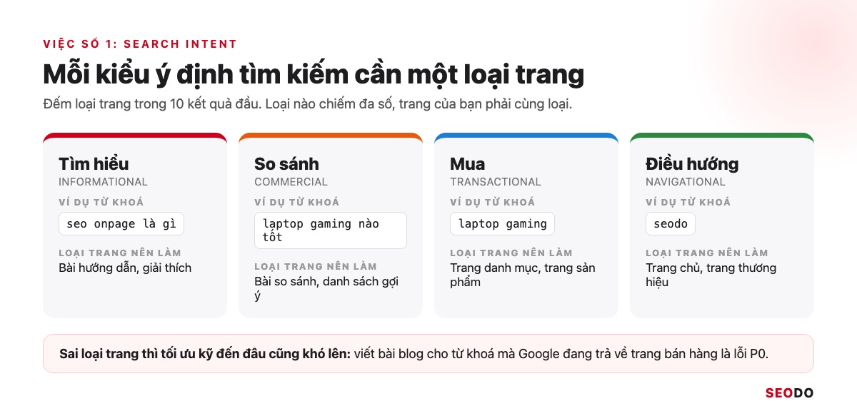 SEO Onpage Là Gì? 20 Việc Cần Làm Theo Thứ Tự Ưu Tiên (Cập Nhật 2026) 67 4 loại search intent: tìm hiểu, so sánh, mua, điều hướng kèm từ khoá ví dụ và loại trang nên làm