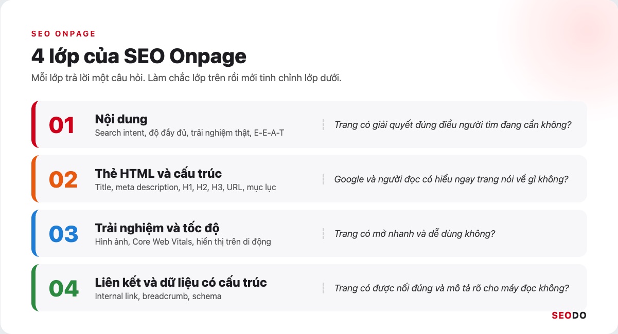 SEO Onpage Là Gì? 20 Việc Cần Làm Theo Thứ Tự Ưu Tiên (Cập Nhật 2026) 59 Infographic 4 lớp của SEO Onpage: nội dung, thẻ HTML và cấu trúc, trải nghiệm và tốc độ, liên kết và dữ liệu có cấu trúc