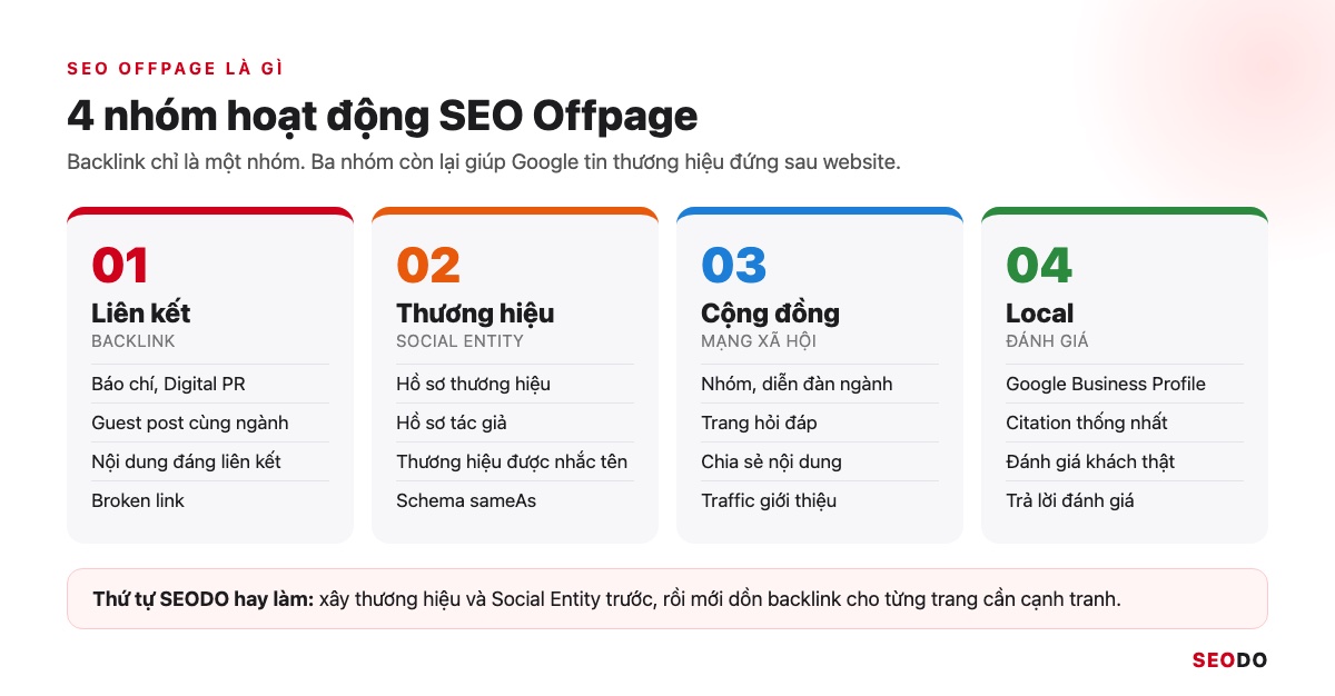 SEO Offpage Là Gì? 8 Kỹ Thuật Xây Dựng Uy Tín Website An Toàn (Cập Nhật 2026) 35 4 nhóm hoạt động SEO Offpage: liên kết, thương hiệu và Social Entity, cộng đồng và mạng xã hội, local và đánh giá