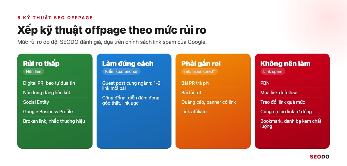 SEO Offpage Là Gì? 8 Kỹ Thuật Xây Dựng Uy Tín Website An Toàn (Cập Nhật 2026) 40 Ma trận 8 kỹ thuật SEO Offpage xếp theo mức rủi ro và thuộc tính rel cần dùng