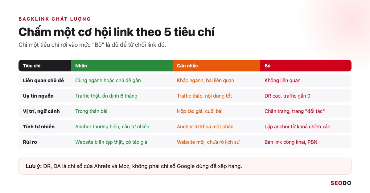 SEO Offpage Là Gì? 8 Kỹ Thuật Xây Dựng Uy Tín Website An Toàn (Cập Nhật 2026) 49 Bảng chấm điểm backlink theo 5 tiêu chí với 3 mức nhận, cân nhắc và bỏ