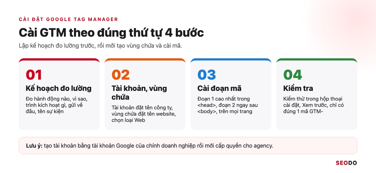 4 bước cài đặt Google Tag Manager: lập kế hoạch đo lường, tạo tài khoản và vùng chứa, cài đoạn mã, kiểm tra