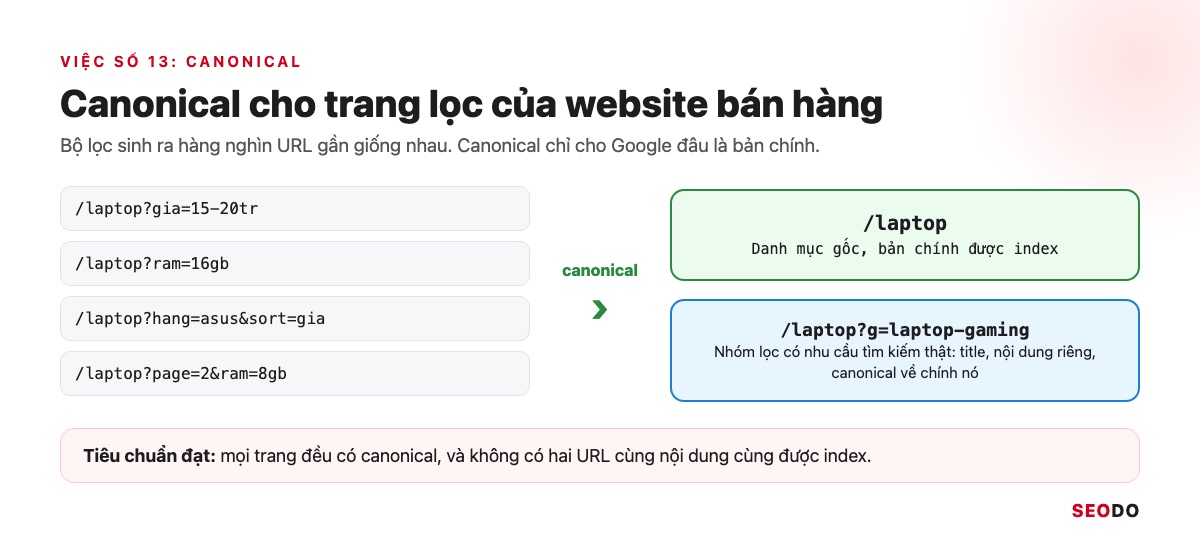 SEO Onpage Là Gì? 20 Việc Cần Làm Theo Thứ Tự Ưu Tiên (Cập Nhật 2026) 80 Sơ đồ canonical cho trang lọc: các URL lọc trỏ canonical về danh mục gốc