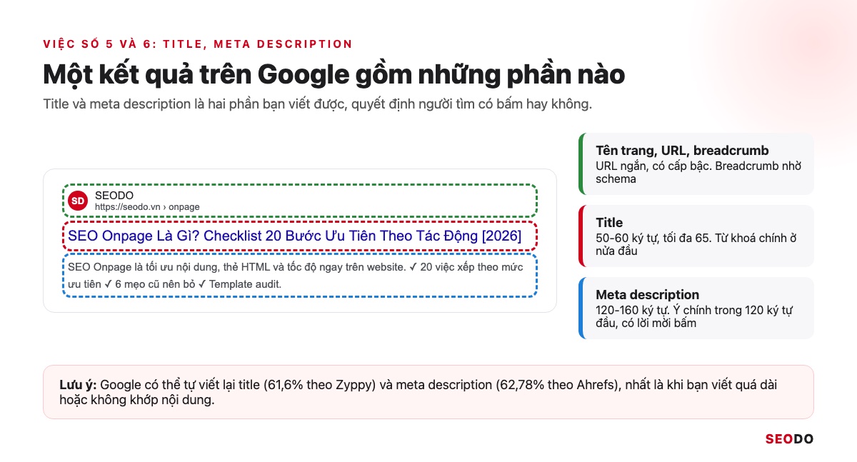SEO Onpage Là Gì? 20 Việc Cần Làm Theo Thứ Tự Ưu Tiên (Cập Nhật 2026) 73 Cấu tạo một kết quả Google gồm tên trang, URL, title và meta description kèm tiêu chuẩn số ký tự