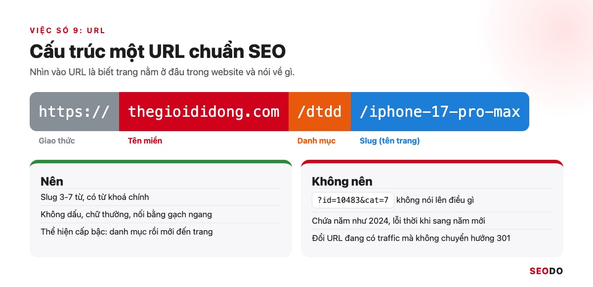 SEO Onpage Là Gì? 20 Việc Cần Làm Theo Thứ Tự Ưu Tiên (Cập Nhật 2026) 76 Cấu trúc URL chuẩn SEO gồm giao thức, tên miền, danh mục và slug, kèm những điều nên và không nên