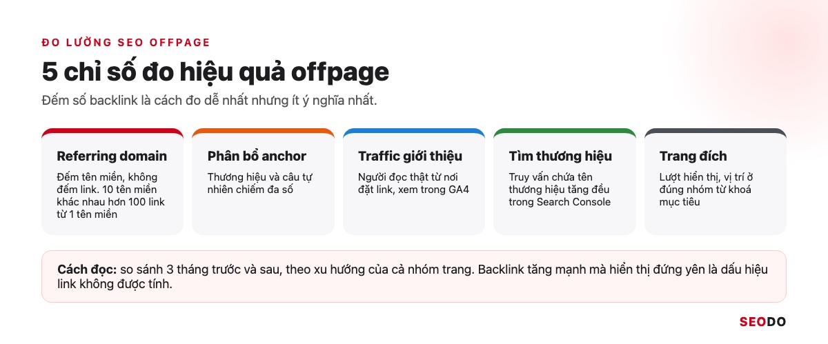 SEO Offpage Là Gì? 8 Kỹ Thuật Xây Dựng Uy Tín Website An Toàn (Cập Nhật 2026) 64 5 chỉ số đo hiệu quả SEO Offpage: referring domain, phân bổ anchor, traffic giới thiệu, lượt tìm thương hiệu, hiển thị của trang đích