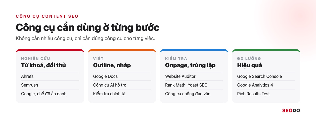 Công cụ Content SEO dùng ở từng bước: nghiên cứu, viết, kiểm tra và đo lường