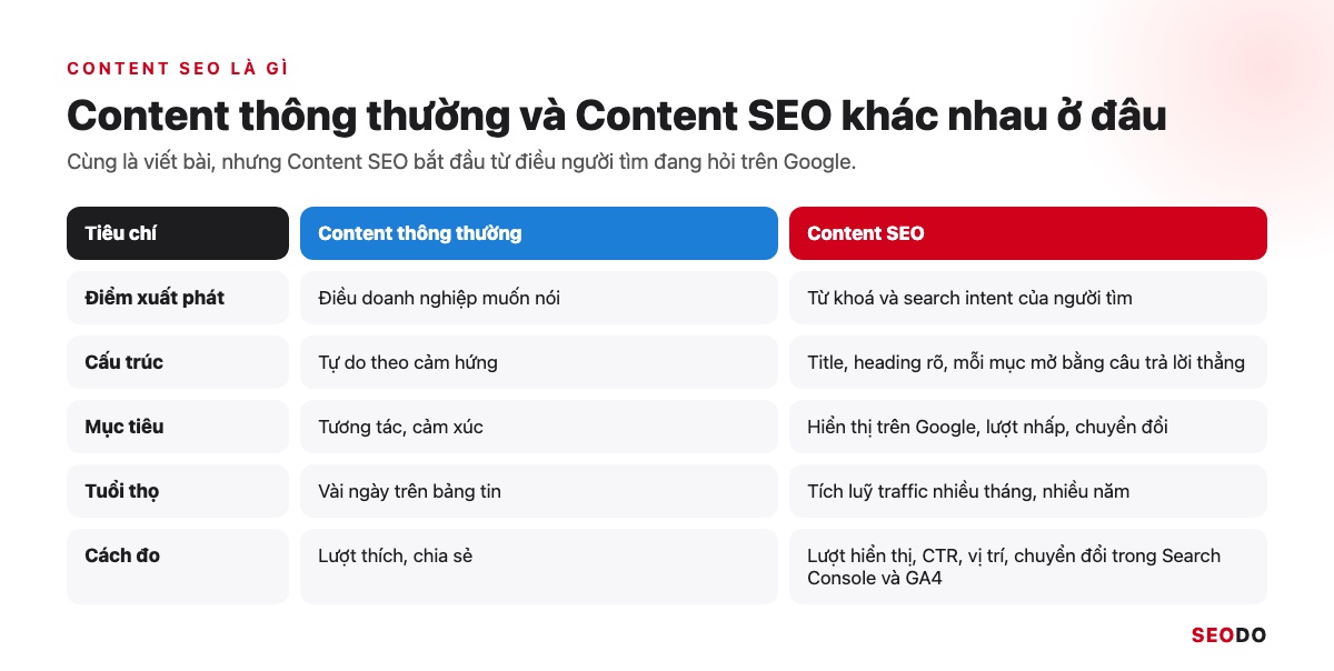 So sánh content thông thường và Content SEO theo điểm xuất phát, cấu trúc, cách đo