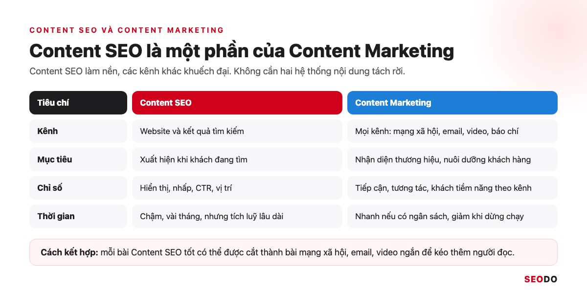 So sánh Content SEO và Content Marketing theo mục tiêu, kênh, chỉ số và thời gian thấy kết quả