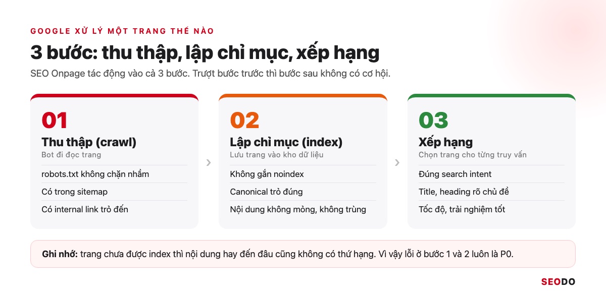 SEO Onpage Là Gì? 20 Việc Cần Làm Theo Thứ Tự Ưu Tiên (Cập Nhật 2026) 60 Sơ đồ 3 bước Google xử lý một trang: thu thập, lập chỉ mục, xếp hạng và việc onpage ở từng bước