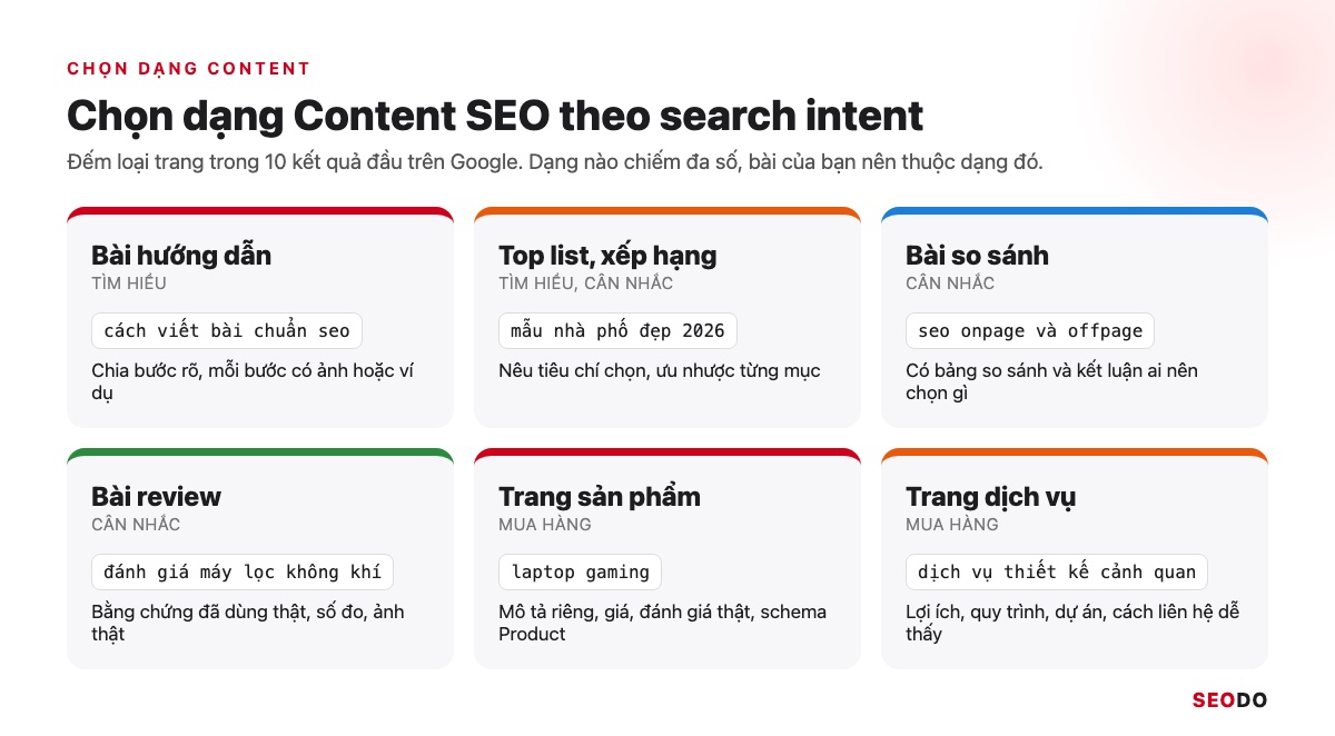 Bảng chọn dạng Content SEO theo search intent: hướng dẫn, top list, so sánh, review, trang sản phẩm và dịch vụ