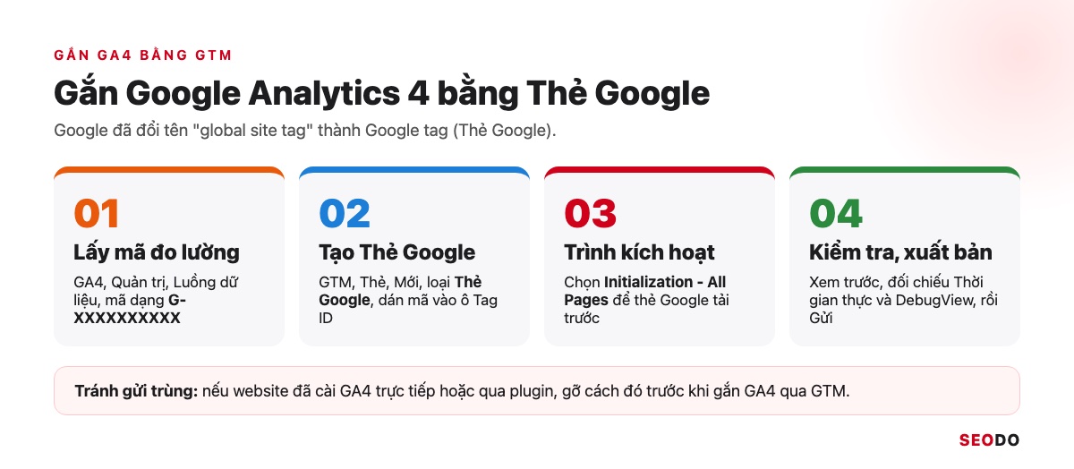 Các bước gắn GA4 bằng thẻ Google trong GTM: lấy mã đo lường, tạo thẻ Google, chọn trình kích hoạt Initialization, xem trước và xuất bản