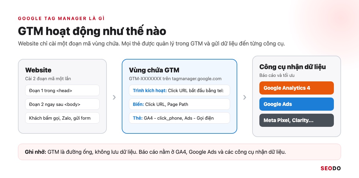 Google Tag Manager Là Gì? Hướng Dẫn Cài Đặt GTM Từ A Đến Z [2026]