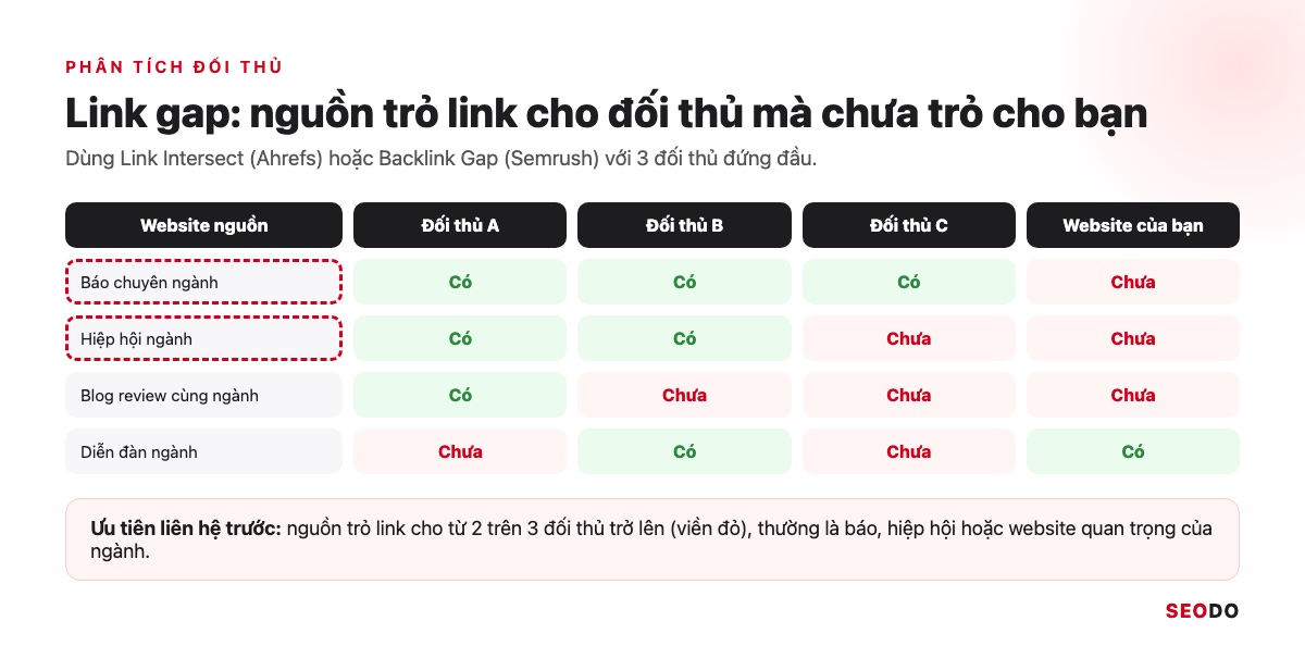 SEO Offpage Là Gì? 8 Kỹ Thuật Xây Dựng Uy Tín Website An Toàn (Cập Nhật 2026) 61 Minh hoạ link gap: các website trỏ link cho nhiều đối thủ nhưng chưa trỏ link cho bạn