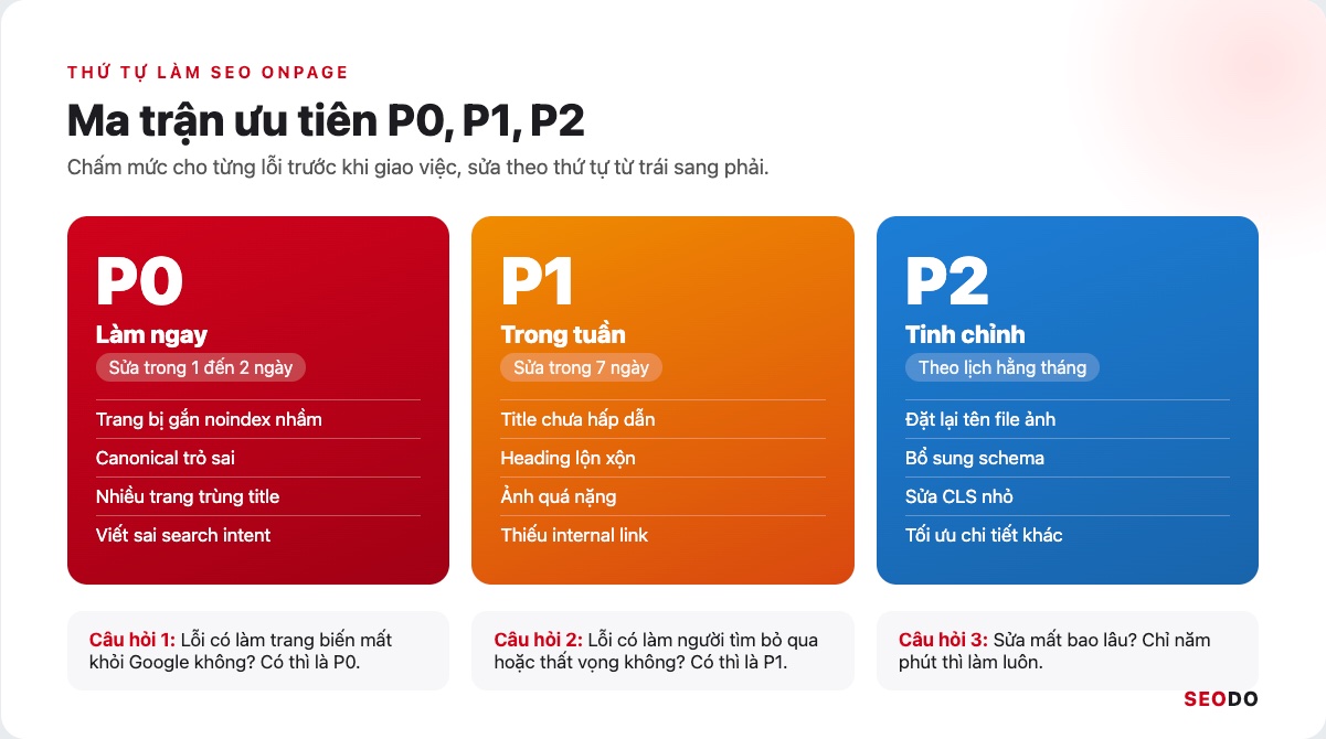 SEO Onpage Là Gì? 20 Việc Cần Làm Theo Thứ Tự Ưu Tiên (Cập Nhật 2026) 62 Infographic ma trận ưu tiên P0, P1, P2 khi tối ưu SEO Onpage
