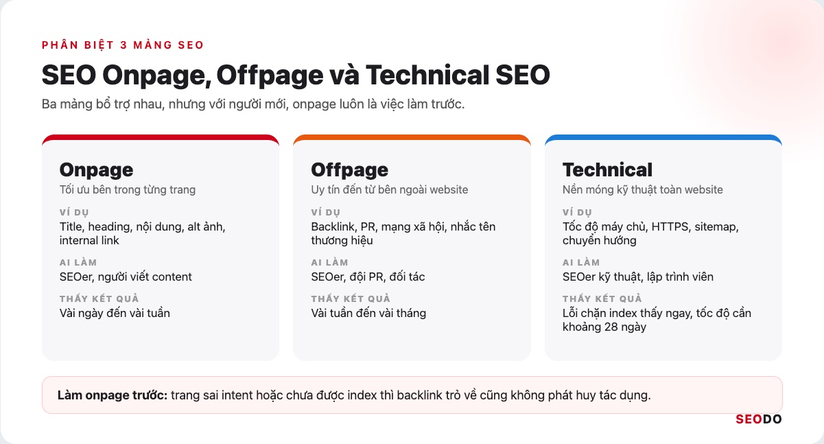 SEO Onpage Là Gì? 20 Việc Cần Làm Theo Thứ Tự Ưu Tiên (Cập Nhật 2026) 95 Infographic so sánh SEO Onpage, SEO Offpage và Technical SEO