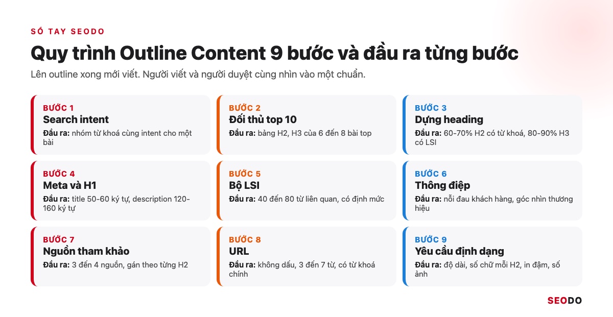 Quy trình Outline Content 9 bước của SEODO kèm đầu ra của từng bước