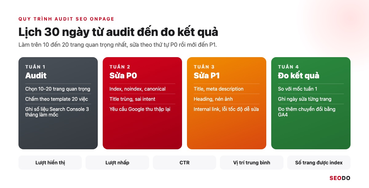 SEO Onpage Là Gì? 20 Việc Cần Làm Theo Thứ Tự Ưu Tiên (Cập Nhật 2026) 109 Lịch audit SEO Onpage 30 ngày gồm 4 tuần và 5 chỉ số đo trong Search Console