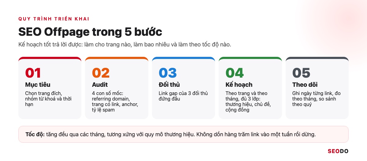 SEO Offpage Là Gì? 8 Kỹ Thuật Xây Dựng Uy Tín Website An Toàn (Cập Nhật 2026) 59 Quy trình triển khai SEO Offpage 5 bước: mục tiêu, audit backlink, phân tích đối thủ, lập kế hoạch, triển khai và theo dõi