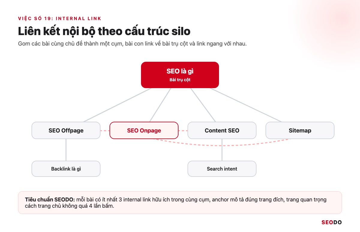 SEO Onpage Là Gì? 20 Việc Cần Làm Theo Thứ Tự Ưu Tiên (Cập Nhật 2026) 91 Sơ đồ silo internal link: bài trụ cột SEO là gì nối với các bài SEO Onpage, Offpage, Content SEO, Sitemap