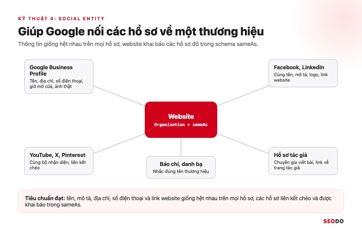 SEO Offpage Là Gì? 8 Kỹ Thuật Xây Dựng Uy Tín Website An Toàn (Cập Nhật 2026) 44 Sơ đồ Social Entity: website khai báo schema sameAs nối với Google Business Profile, Facebook, LinkedIn, YouTube