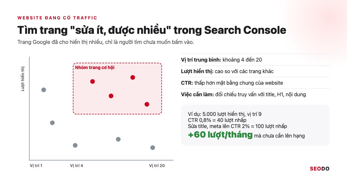 SEO Onpage Là Gì? 20 Việc Cần Làm Theo Thứ Tự Ưu Tiên (Cập Nhật 2026) 65 Cách tìm trang sửa ít được nhiều trong Search Console: vị trí 4 đến 20, CTR thấp, ví dụ thêm 60 lượt nhấp mỗi tháng