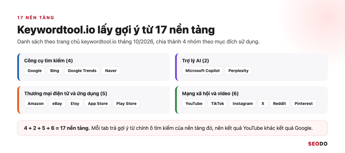 Bốn nhóm nền tảng của Keyword Tool: tìm kiếm, trợ lý AI, thương mại điện tử và ứng dụng, mạng xã hội và video
