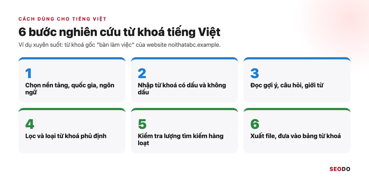 Sơ đồ 6 bước dùng Keyword Tool cho từ khoá tiếng Việt với ví dụ bàn làm việc