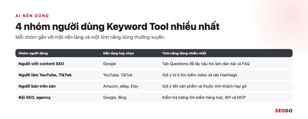 Bảng 4 nhóm người dùng Keyword Tool kèm nền tảng hay chọn và tính năng dùng nhiều nhất