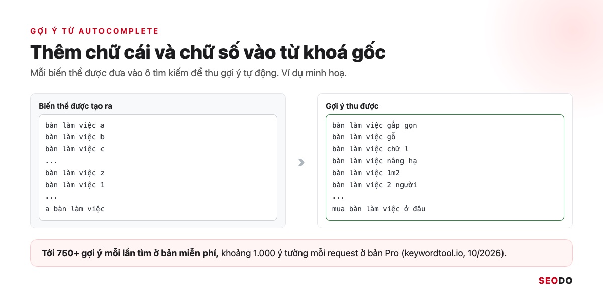 Mô phỏng danh sách biến thể bàn làm việc a đến z và chữ số, bên phải là các gợi ý tự động thu được