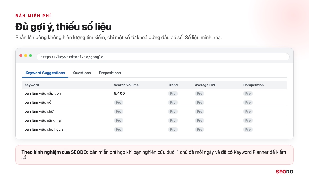 Mô phỏng kết quả bản miễn phí, chỉ dòng đầu có lượng tìm kiếm, các cột Trend, Average CPC, Competition hiện nhãn Pro