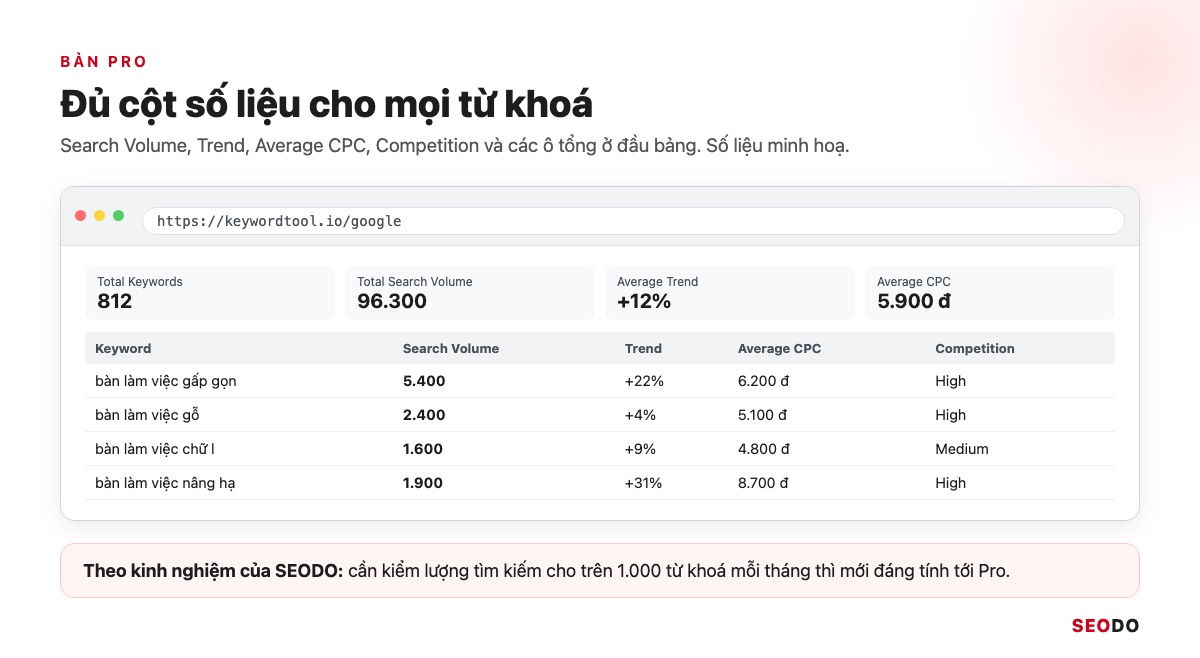 Mô phỏng kết quả bản Pro với các ô Total Keywords, Total Search Volume, Average Trend, Average CPC và bảng đủ cột số liệu
