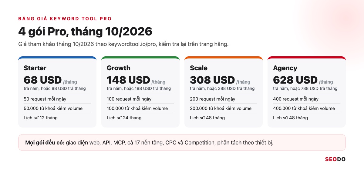 Bốn thẻ gói Starter, Growth, Scale, Agency với giá trả năm, giá trả tháng, request mỗi ngày và lịch sử dữ liệu