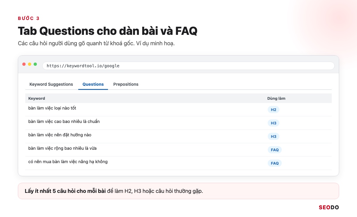 Mô phỏng tab Questions của Keyword Tool với các câu hỏi về bàn làm việc gắn nhãn H2, H3, FAQ