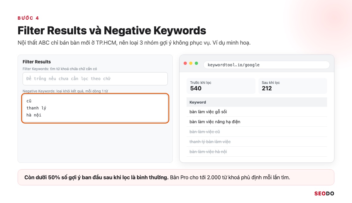 Mô phỏng khung Filter Results với ô Negative Keywords chứa cũ, thanh lý, hà nội và danh sách kết quả bị gạch các dòng tương ứng