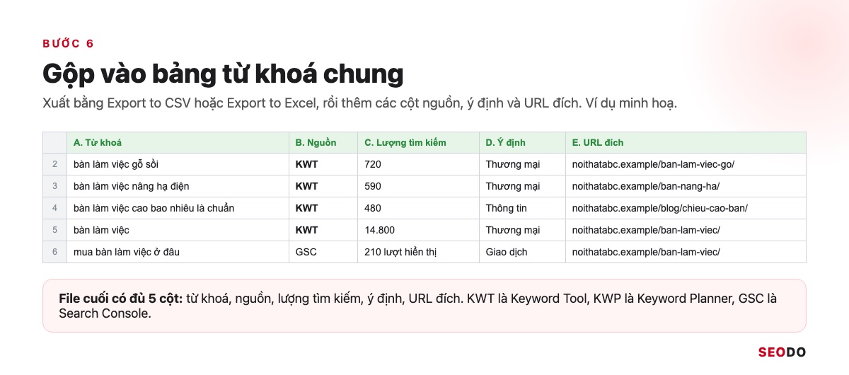 Mô phỏng bảng tính gộp từ khoá với các cột từ khoá, nguồn, lượng tìm kiếm, ý định và URL đích