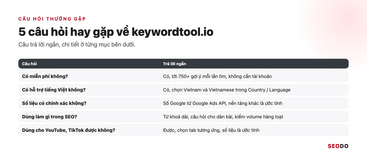 Bảng tóm tắt 5 câu hỏi thường gặp về keywordtool.io và câu trả lời ngắn