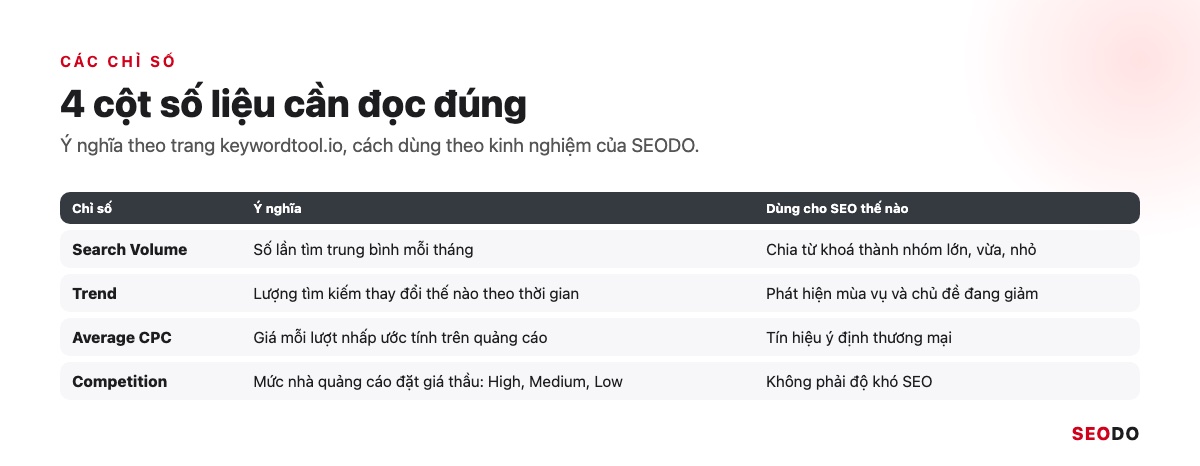 Bảng 4 chỉ số Search Volume, Trend, Average CPC, Competition kèm ý nghĩa và cách dùng cho SEO