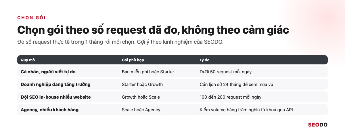 Bảng 4 quy mô cá nhân, doanh nghiệp tăng trưởng, đội in-house, agency và gói Keyword Tool phù hợp