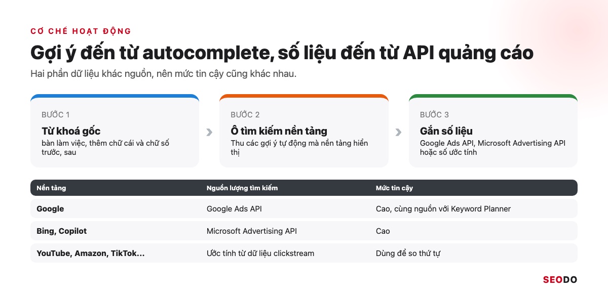 Sơ đồ 3 bước từ khoá gốc, ô tìm kiếm nền tảng, gắn số liệu và bảng nguồn lượng tìm kiếm theo nền tảng