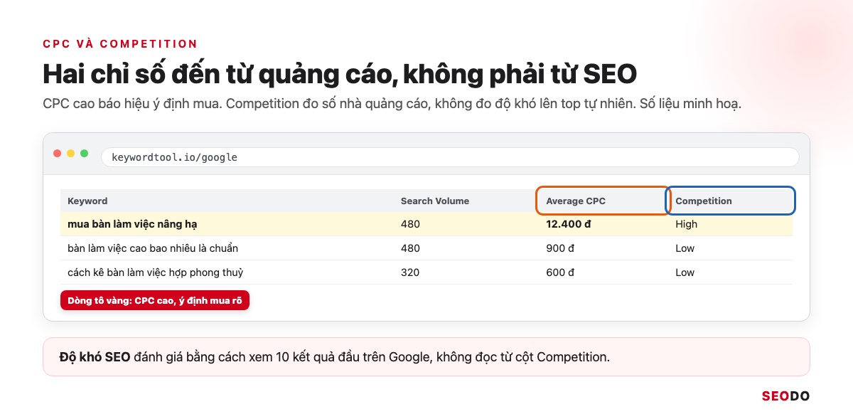 Mô phỏng hai cột Average CPC và Competition, dòng mua bàn làm việc nâng hạ có CPC cao được tô vàng