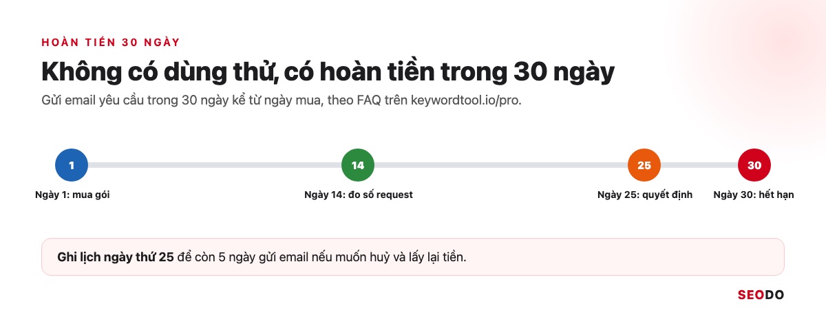 Dòng thời gian 30 ngày với các mốc ngày 1 mua gói, ngày 14 đo request, ngày 25 quyết định và ngày 30 hết hạn hoàn tiền