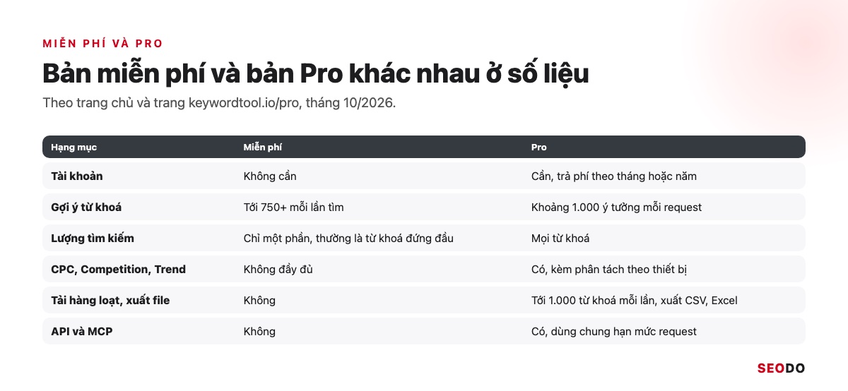 Bảng so sánh bản miễn phí và bản Pro của Keyword Tool theo tài khoản, gợi ý, lượng tìm kiếm, CPC, xuất file, API